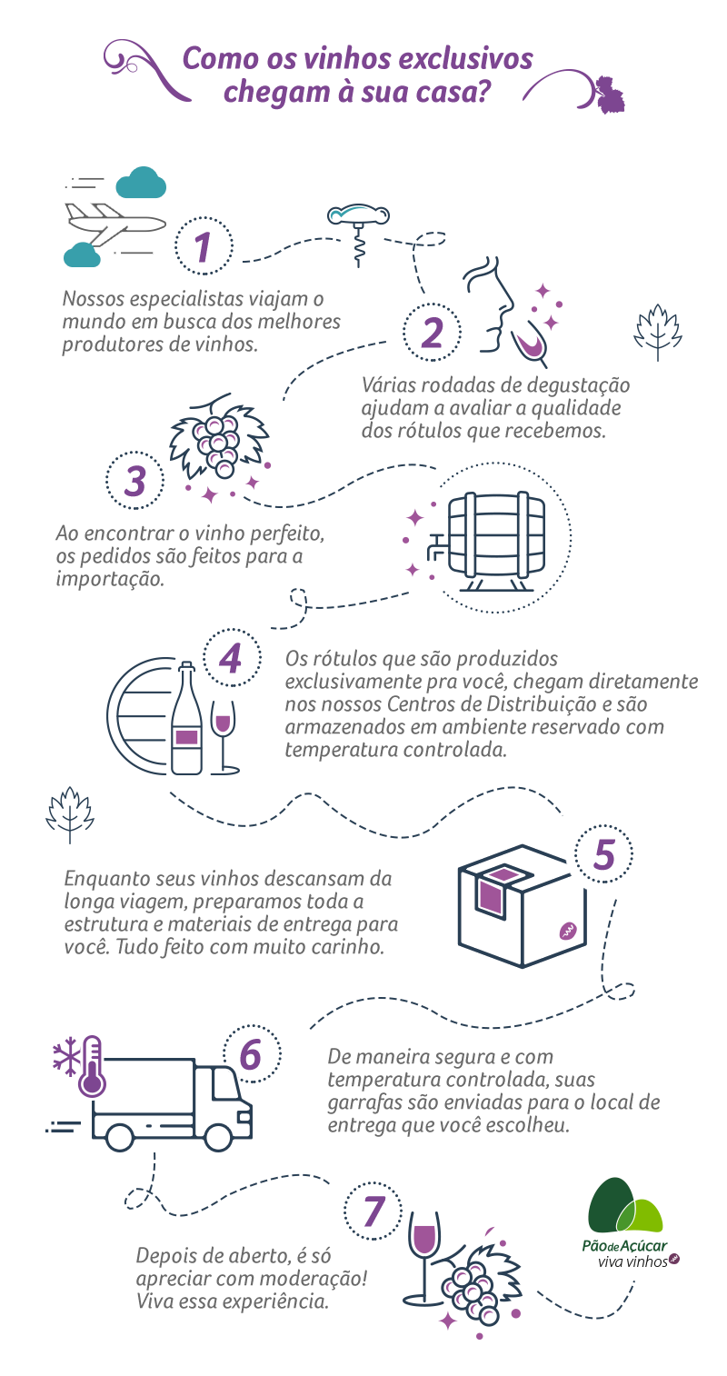 Infográfico - como os vinhos chegam na sua casa