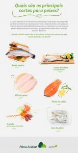 infográfico corte para peixes
