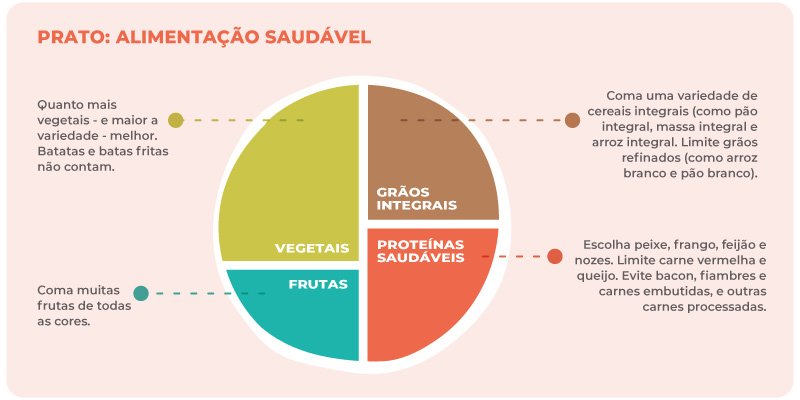 Infográfico alimentação saudável