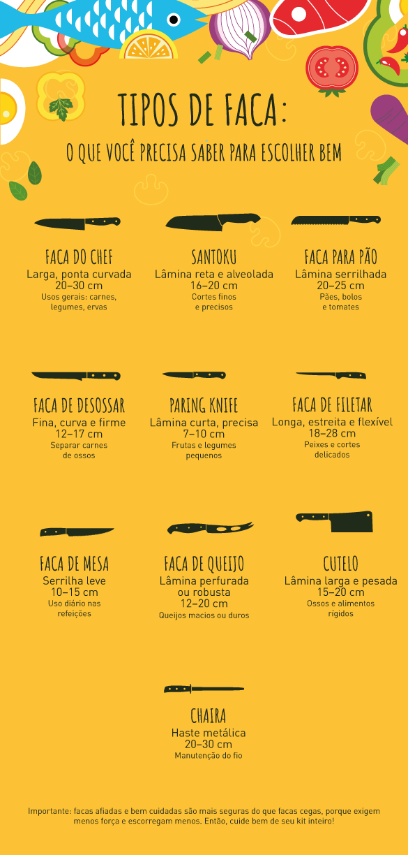 infográfico com tipos de facas