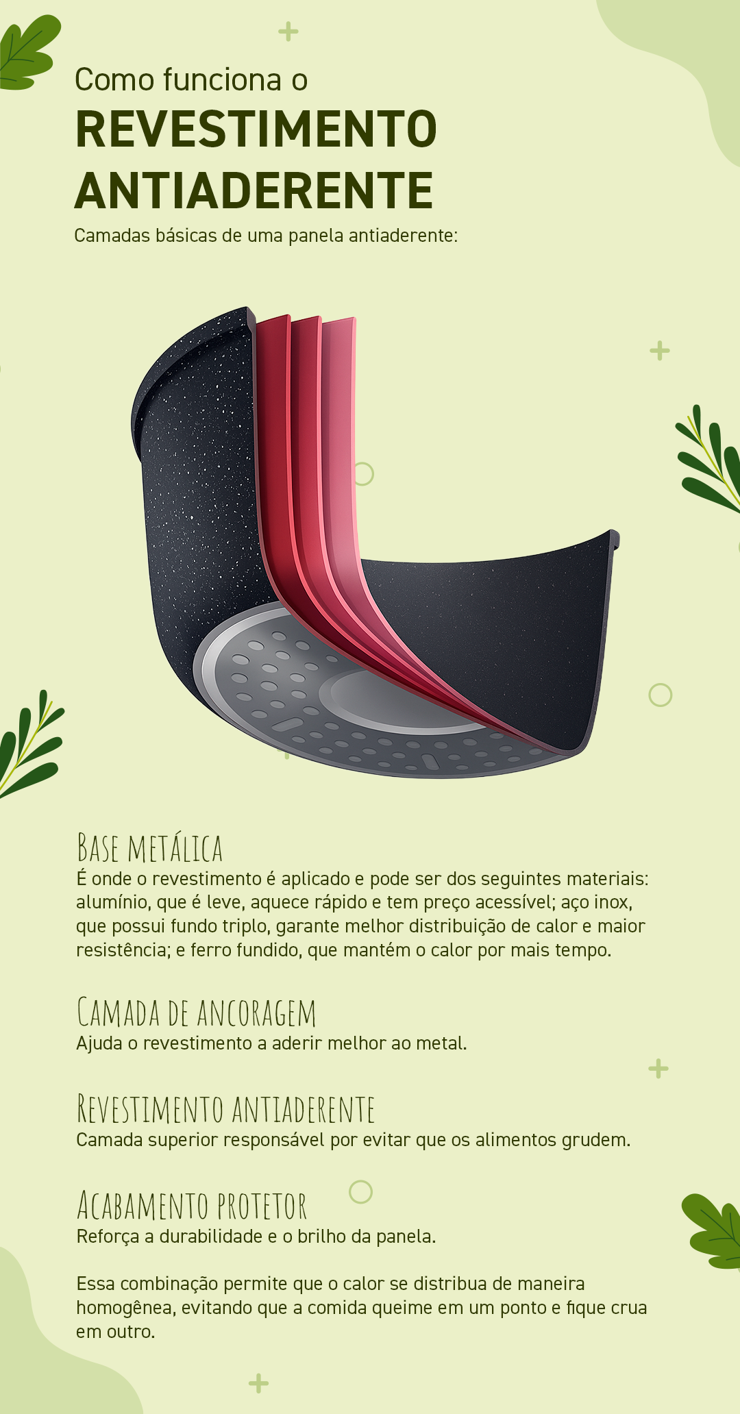 infográfico de como funciona a panela antiaderente