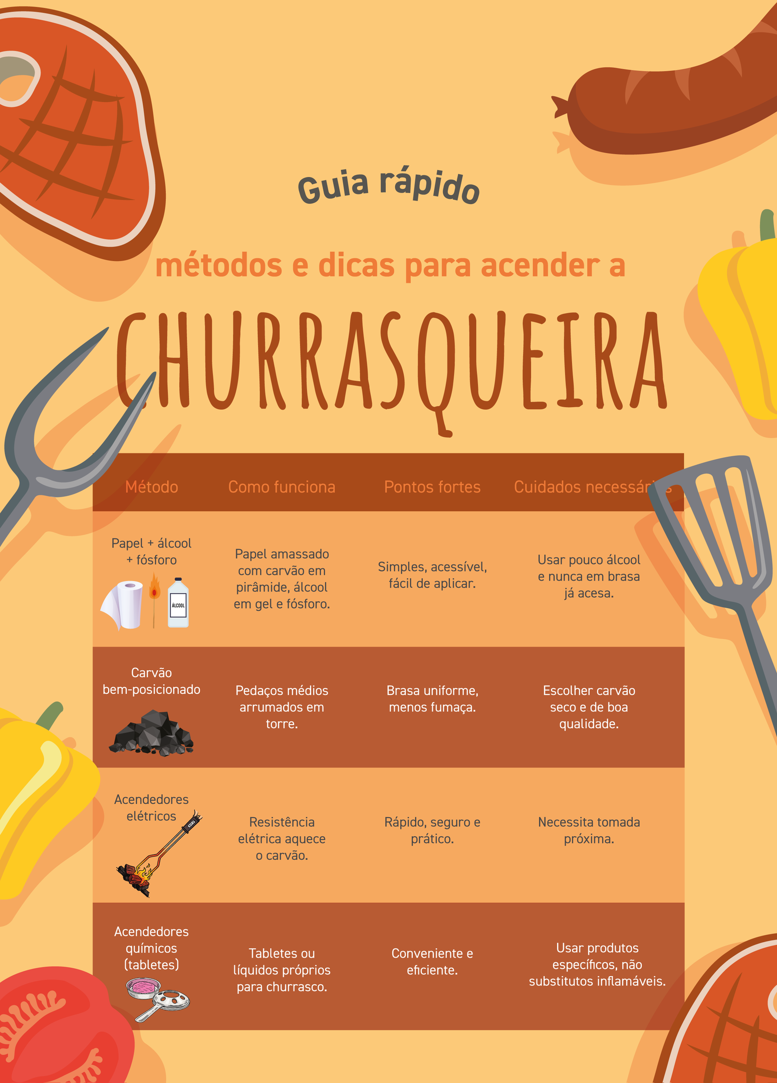 Infográfico guia rápido com métodos e dicas para acender a churrasqueira